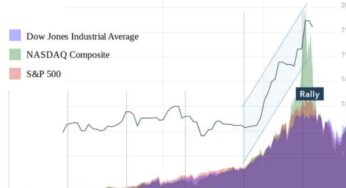 STOCK MARKET TODAY – The Impressive Stock Rally led by Tech Communication and CDS Reinstated Investor Hopes