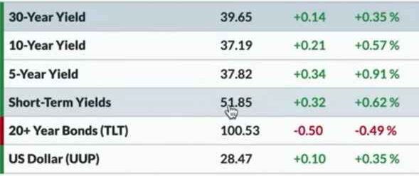 Stock Market Today News Today May 24 week update dow jones nasdaq nifty share trade trading day usa america world index indice buy sell gain recession POINTS INFLATION PCE S&P VIX BULLION GOLD MONEY INVESTMENT INSURANCE BANK FEDERAL RESERVE CURVE INFLATION PCE CRYPTO CURRENCY federal meeting metals rsi