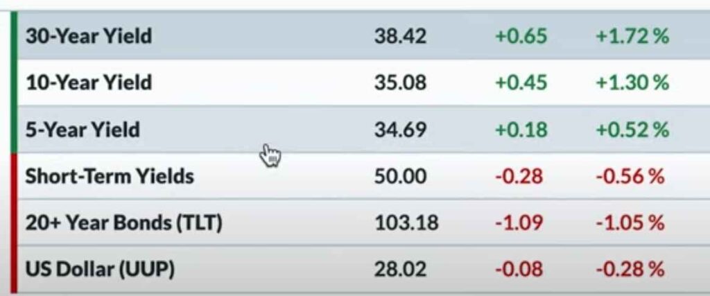 Stock Market Today News Today May 15 week update dow jones nasdaq nifty share trade trading day usa america world index indice buy sell gain recession POINTS INFLATION PCE S&P VIX BULLION GOLD MONEY INVESTMENT INSURANCE BANK FEDERAL RESERVE CURVE INFLATION PCE CRYPTO CURRENCY federal meeting metals rsi
