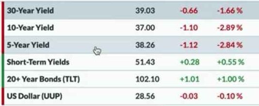 Stock Market Today News Today May 30 week update dow jones nasdaq nifty share trade trading day usa america world index indice buy sell gain recession POINTS INFLATION PCE S&P VIX BULLION GOLD MONEY INVESTMENT INSURANCE BANK FEDERAL RESERVE CURVE INFLATION PCE CRYPTO CURRENCY federal meeting metals rsi