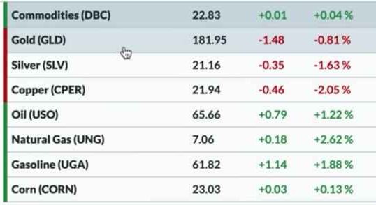 Stock Market Today News Today May 24 week update dow jones nasdaq nifty share trade trading day usa america world index indice buy sell gain recession POINTS INFLATION PCE S&P VIX BULLION GOLD MONEY INVESTMENT INSURANCE BANK FEDERAL RESERVE CURVE INFLATION PCE CRYPTO CURRENCY federal meeting metals rsi