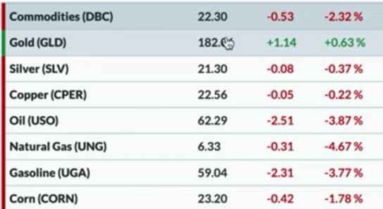 Stock Market Today News Today May 30 week update dow jones nasdaq nifty share trade trading day usa america world index indice buy sell gain recession POINTS INFLATION PCE S&P VIX BULLION GOLD MONEY INVESTMENT INSURANCE BANK FEDERAL RESERVE CURVE INFLATION PCE CRYPTO CURRENCY federal meeting metals rsi