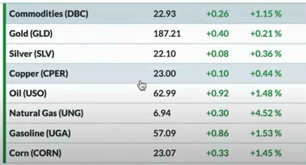 Stock Market Today News Today May 15 week update dow jones nasdaq nifty share trade trading day usa america world index indice buy sell gain recession POINTS INFLATION PCE S&P VIX BULLION GOLD MONEY INVESTMENT INSURANCE BANK FEDERAL RESERVE CURVE INFLATION PCE CRYPTO CURRENCY federal meeting metals rsi