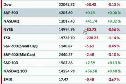 Stock Market Today News Today May 30 week update dow jones nasdaq nifty share trade trading day usa america world index indice buy sell gain recession POINTS INFLATION PCE S&P VIX BULLION GOLD MONEY INVESTMENT INSURANCE BANK FEDERAL RESERVE CURVE INFLATION PCE CRYPTO CURRENCY federal meeting metals rsi