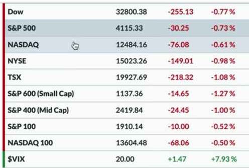 Stock Market Today News Today May 24 week update dow jones nasdaq nifty share trade trading day usa america world index indice buy sell gain recession POINTS INFLATION PCE S&P VIX BULLION GOLD MONEY INVESTMENT INSURANCE BANK FEDERAL RESERVE CURVE INFLATION PCE CRYPTO CURRENCY federal meeting metals rsi