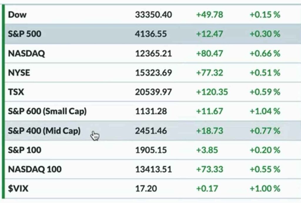 Stock Market Today News Today May 15 week update dow jones nasdaq nifty share trade trading day usa america world index indice buy sell gain recession POINTS INFLATION PCE S&P VIX BULLION GOLD MONEY INVESTMENT INSURANCE BANK FEDERAL RESERVE CURVE INFLATION PCE CRYPTO CURRENCY federal meeting metals rsi