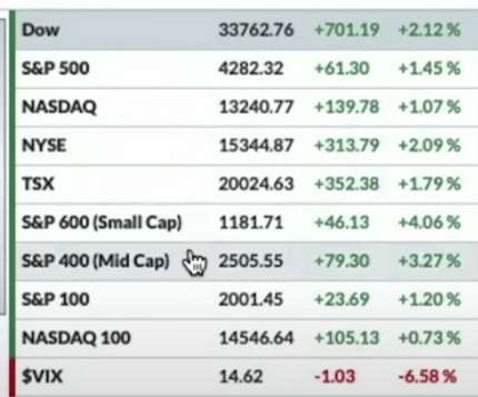 Stock Market Today News Today June 02, week update dow jones nasdaq nifty share trade trading day usa america world index indice buy sell gain recession POINTS INFLATION PCE S&P VIX BULLION GOLD MONEY INVESTMENT INSURANCE BANK FEDERAL RESERVE CURVE INFLATION PCE CRYPTO CURRENCY federal meeting metals rsi