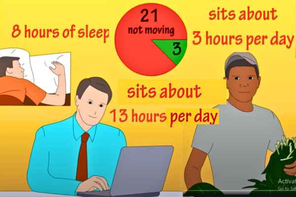 A graphic depicting the consequences of prolonged sitting on health and brain.