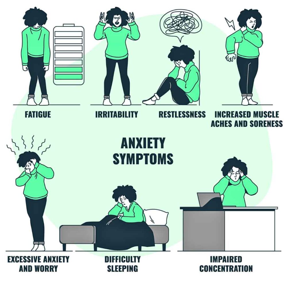 Chart Showing Different Symptoms of Anxiety - Article Focus: Anxiety.