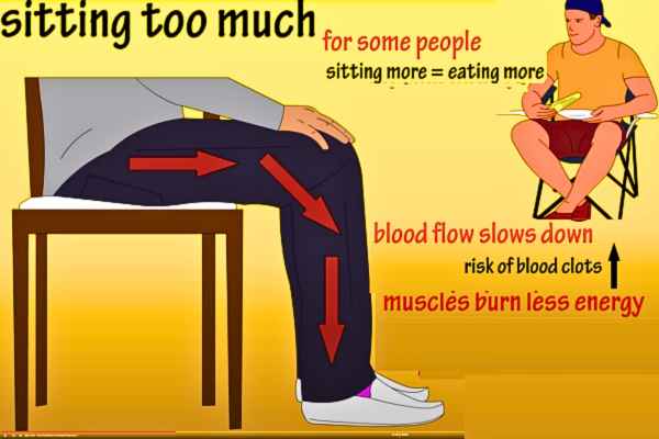 Illustration showing the ill effects of prolonged sitting on the body and brain.