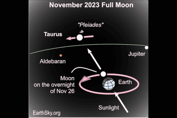 Alignment of sun, Earth, and moon during the Beaver Moon phase