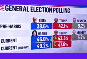 RFK Jr. polls : Comparison showing pre-Harris and post-Biden poll statistics.