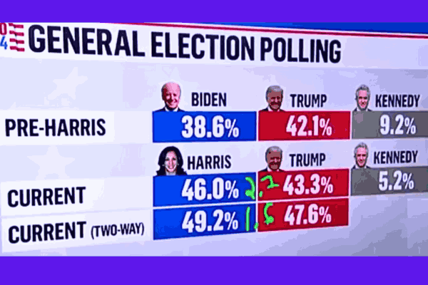 RFK Jr. polls : Comparison showing pre-Harris and post-Biden poll statistics.